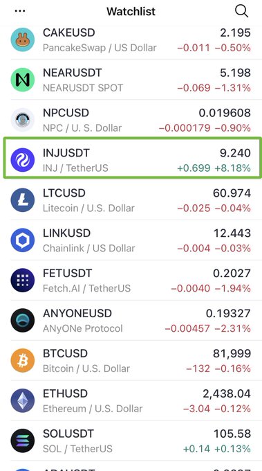 A cryptocurrency watchlist app screen highlighting INJUSDT (INJ / TetherUS) at 9.240, showing a gain of +0.699 (+8.18%) in green, alongside other pairs like CAKEUSD, NEARUSDT, and BTCUSD.