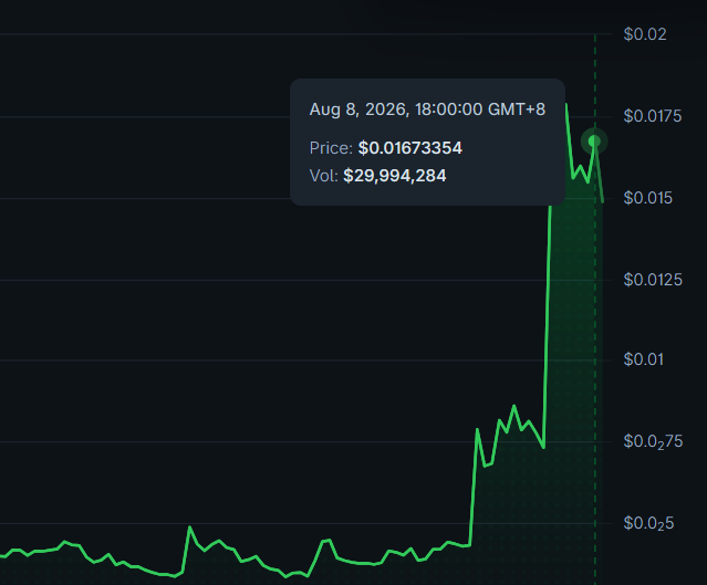 A price chart shows a sharp upward spike on August 8, 2026 at 18:00:00 GMT+8, reaching $0.01673354 with a trading volume of $29,994,284. The dramatic price surge from around $0.005 to over $0.016 visually represents $JIMOTHY the raccoon's "finding gold" after swimming through the bin, as the chart transforms from a flat line to a steep climb resembling a discovery moment.