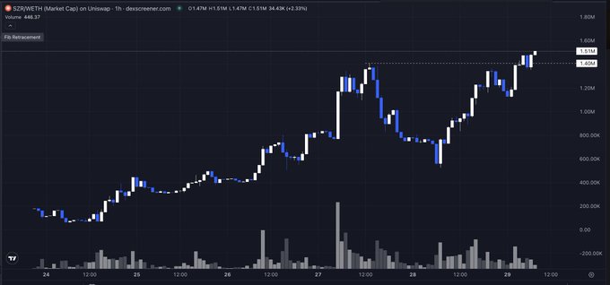 A 1-hour candlestick chart of the SZRWETH market pair on Uniswap shows the price climbing from around 0.2M to a high of approximately 1.53M, with current values at 1.47M SZRWETH and 1.47M WETH (34.4K volume, +32.33%), visually supporting the post's claim of upward price action driven by the protocol's buy-supportive bonding curve mechanics.