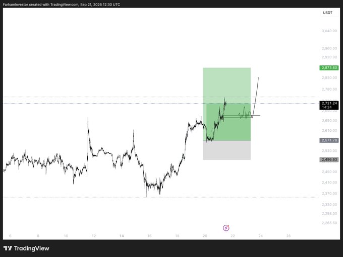 A TradingView USDT price chart created by 'Farhaninvestor' on Sep 21, 2026, showing an upward price movement with a green highlighted rectangular zone indicating a trade setup or target area around 2,600-2,900.
