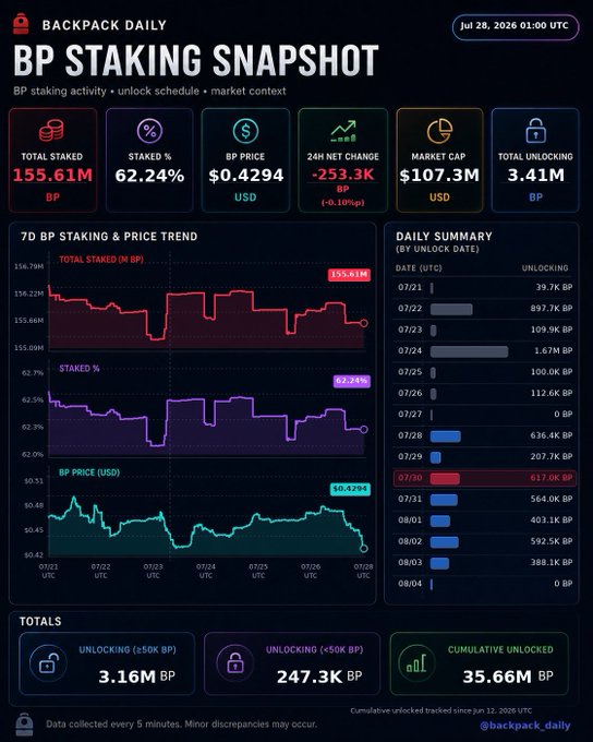 A 'BACKPACK DAILY' dashboard titled 'BP STAKING SNAPSHOT' showing 155.61M total staked BP, 62.24% staked, $0.4294 BP price, with a 7-day trend chart and daily unlock schedule.