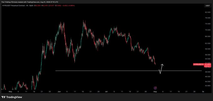 A TradingView 4-hour chart of the Hyperliquid (HYPE/USDT) perpetual contract shows a downtrend from its July peak around $77.60 down to a current price of $51.477, with a horizontal support level marked at $49 indicating where the trader anticipates a potential bounce for a short scalp entry.