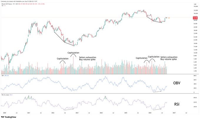 A weekly CME Bitcoin futures chart highlighting two capitulation events marked by seller exhaustion and significant buy volume spikes, accompanied by an OBV bullish divergence and RSI signal, supporting the claim that bottoming requirements for a trend reversal have been fulfilled.