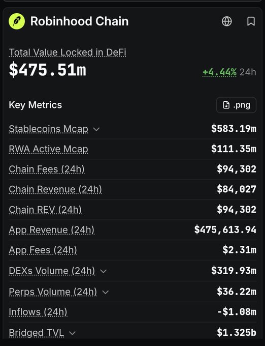 A screenshot of cryptocurrency data for Robinhood Chain showing Total Value Locked in DeFi of $475.51m (+4.44% 24h), with key metrics including Stablecoins Mcap ($583.19m), Chain Fees ($94,302), DEXs Volume ($319.93m), and Bridged TVL ($1.325b).