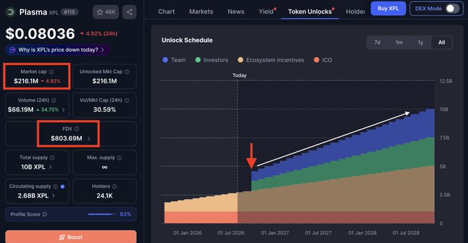 A screenshot of Plasma (XPL) token unlock data shows a market cap of $216.1M with an FDV of $803.69M—meaning the fully diluted value is nearly 4x the current market cap, indicating heavy future dilution. The unlock schedule chart highlights an upcoming team token unlock (red arrow) that will significantly increase circulating supply, supporting the poster's skepticism about buying $XPL.