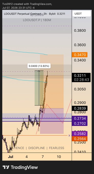 A TradingView chart titled 'LDOUSDT Perpetual Contract · 3h · Bybit' created by Tvs0912 on Jul 07, 2026, showing LDO/USDT price movement with a 13.92% gain highlighted, current price 0.3211, and the tagline 'PATIENCE | DISCIPLINE | FEARLESS'.