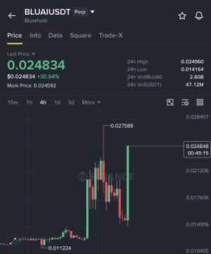 A mobile crypto trading screen showing Bluwhale (BLUAIUSDT) perpetual contract data with a last price of 0.024834, up 30.64%, and a 15m candlestick chart displaying a sharp rally.