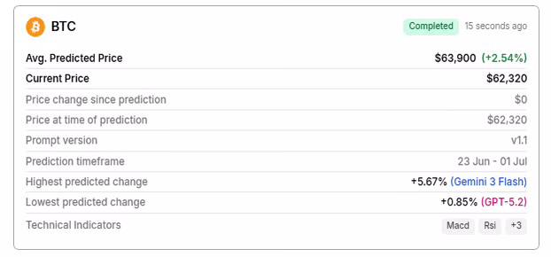 The image shows a Bitcoin (BTC) prediction summary indicating a completed prediction made 15 seconds ago, with an average predicted price of $63,900 (+2.54%) compared to a current price of $62,320. The forecast timeframe spans June 23 to July 1, with a highest predicted change of +5.67% (Gemini 3 Flash) and a lowest of +0.85% (GPT-5.2), aligning with the post's claim that AI models forecast Bitcoin trading higher by July 1, with predictions ranging from $62.8K to $65.8K.