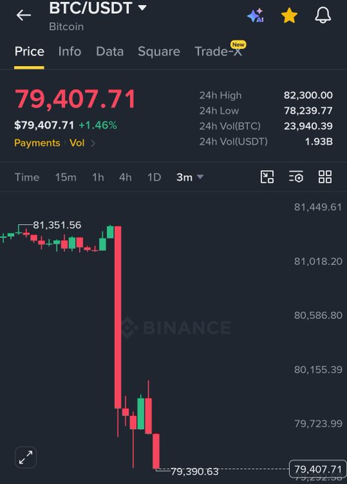 A screenshot of the Binance trading app shows Bitcoin (BTC/USDT) dropping sharply to $79,407.71, down 1.46% after falling from a recent high of $81,351.56. The dramatic red candlestick plunge on the 3-month chart visually underscores the post's urgent call to "CLOSE THE MARKETS NOW."