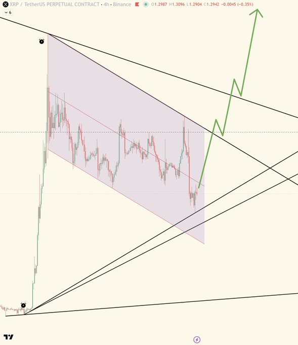 A 4-hour candlestick chart of XRP/USDT Perpetual Contract on Binance at $1.2987 (+1.30%), showing price action descending within a red descending channel/bull-flag pattern, with black trendlines converging toward the right side. A hand-drawn green arrow projects a sharp upward breakout from the flag, illustrating the post's bullish wave 3 prediction that XRP is poised for a significant upward movement once it exits the current consolidation.