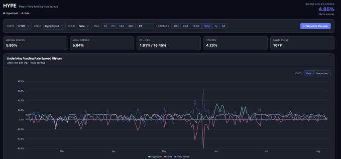 A screenshot of a financial analytics dashboard titled "HYPE - Perp: a Perp funding-rate spread" displaying current metrics like "MEDIAN SPREAD 5.85%" and a line chart titled "Underlying Funding Rate Spread History" plotting daily spread and daily spread smoothed.