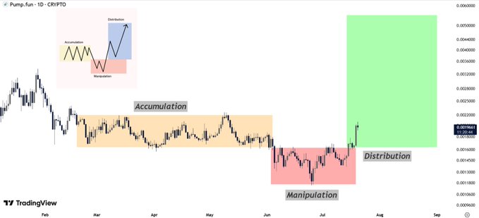 A TradingView candlestick chart of the PUMP.fun 1D crypto pair illustrates classic Wyckoff methodology phases, showing price moving through Accumulation (highlighted in orange/yellow from roughly March to June near 0.002300), then Manipulation (red box in July around 0.001400 where price dipped to shake out sellers), and finally a strong breakout into the green Distribution/expansion zone toward 0.009450—aligning with the post's claim of a liquidity sweep and bullish continuation.