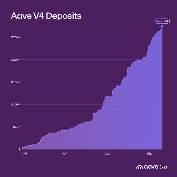 A line chart titled "Aave V4 Deposits" shows cumulative deposits growing from 0 in April to $275M by July, visualizing the protocol's rapid growth trajectory over roughly four months.