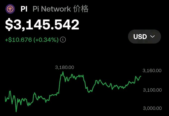 A price chart shows Pi Network (PI) trading at $3,145.542 USD, up $10.676 (+0.34%), with the price fluctuating between roughly $3,000 and $3,180. The image illustrates the post's point that even at a high PI price, holding too little Pi would prevent financial freedom—emphasizing the need to actively grow one's holdings through ecosystem participation rather than relying on price appreciation alone.