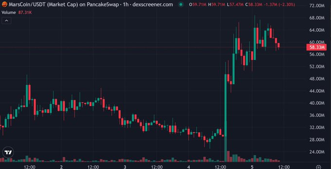 A 1-hour candlestick chart of MarsCoin/USDT on PancakeSwap shows a sharp vertical surge around December 5, jumping from the $28M–36M range to a peak above $68M before settling at $58.33M (up 1.17%), visually confirming the "new ATH" rally mentioned in the post following the Binance Alpha news.