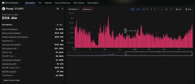 The image shows a DefiLlama metrics dashboard for Pump (PUMP), displaying a Total Value Locked of $328.86M and Revenue metrics, with a chart tracking revenue from May 2025 to July 2026. The accompanying post highlights Pumpfun's $2.4M daily revenue as its highest since September 2025, which corresponds to the visible spike on the right end of the revenue chart.