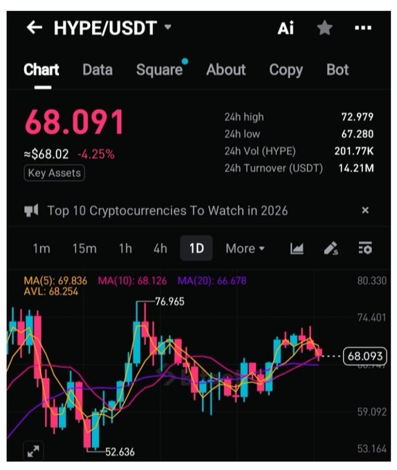 A trading chart for HYPE/USDT showing a price of 68.091 (down 4.25%), with 24h high of 72.979, 24h low of 67.280, and a banner reading 'Top 10 Cryptocurrencies To Watch in 2026'.