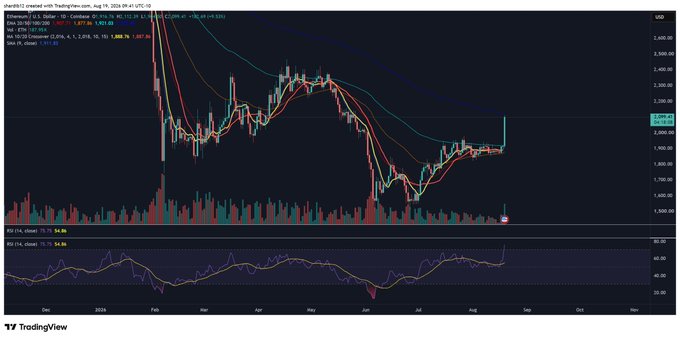 A TradingView daily chart of Ethereum (ETH/USD) showing price action with EMAs (20, 50, 100, 200) and a 50-period CCI, where ETH has rallied sharply to test the 200-day EMA near the $2,000 level, consistent with the post "$ETH to the 200 day."