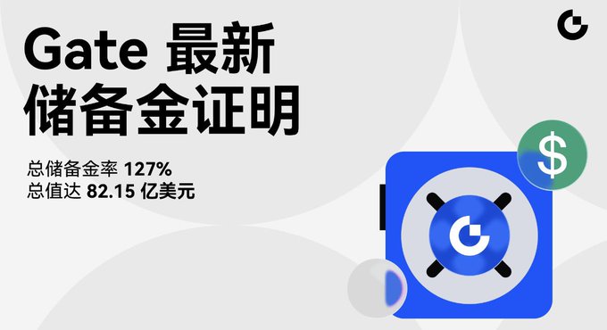 Gate's latest reserve proof graphic showing a 127% reserve ratio and $8.215 billion total value, illustrating the platform's financial transparency as a criterion for selecting a trustworthy crypto exchange.