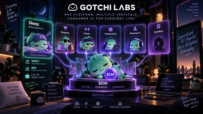 A promotional graphic showcases Gotchi Labs' multi-vertical consumer AI ecosystem, featuring the "Gotchi" mascot character surrounded by specialized AI agent categories including Sleep (@Sleepgotchi), Shopping, Productivity, Fitness, Personal AI, and an "And More" section, with stats noting "500K+ Registered Users" and "80K Daily Active Users" around a central "Access • Rewards • Commerce" platform ($CHI token). The image visually reinforces the post's message that Gotchi Labs is not a single sleep app, but rather a broader network of specialized AI agents built around everyday life across multiple verticals.