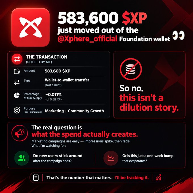 An infographic about a crypto transaction showing 583,600 $XP moved out of the @Xphere_official Foundation wallet, noting it was a wallet-to-wallet transfer for marketing, with text stating 'So no, this isn't a dilution story.'