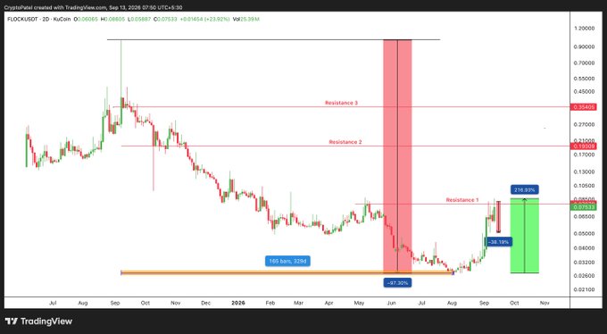 A TradingView candlestick chart of FLOKIUSDT on KuCoin shows resistance levels and price action with annotations including 'Resistance 1', 'Resistance 2', 'Resistance 3', '+110.07%', '+38.16%', and '-67.76%'.