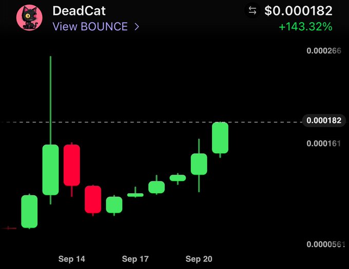The image shows a price chart for the meme token "DeadCat" (ticker $BOUNCE) displaying a 143.32% gain to $0.000182, with green and red candlesticks tracking price action from Sep 14 through Sep 20. The chart visualizes the rising value of the $BOUNCE token referenced in the giveaway post, suggesting the creator is sharing profits from the token's recent surge among 5 followers.