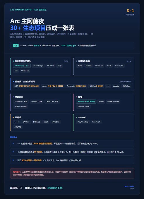 A Chinese-language infographic titled "Arc Mainnet Watch · KOL追踪派" (D-1) lists 30+ Arc ecosystem projects across categories like launchpads, DEX, NFTs, lending, stables, and GameFi, featuring names such as DYORSwap, o1.exchange, ACTFUN, Tolly, Wapp, Miraura, Peach, and RadarDEX, alongside a final note that new day one surprises won't repeat — directly complementing the post's preview of pre-launchpad projects ready before Arc's mainnet goes live.