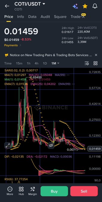 A Binance trading app screenshot showing the COTI/USDT pair priced at 0.01459, down 8.53%, with a candlestick chart displaying moving averages and technical indicators.