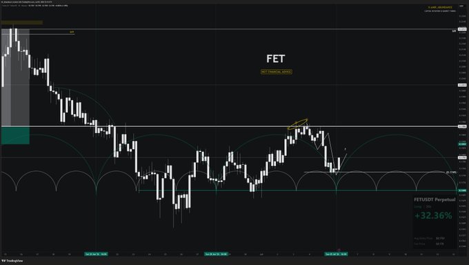 A TradingView chart of $FET (Fetch.ai) Perpetual shows a volatile price action with an overall gain of +32.36%, reflecting the "boring yet addictive" nature of the trading activity mentioned in the post.