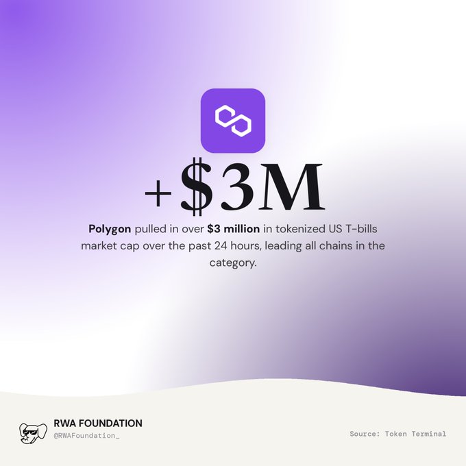 A promotional graphic from RWA Foundation stating that Polygon pulled in over $3 million in tokenized US T-bills market cap over the past 24 hours, leading all chains in the category, with source cited as Token Terminal.