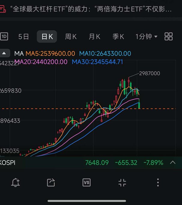 A Chinese-language stock chart showing KOSPI at 7648.09 (-655.32, -7.89%) with daily K-line view, moving averages (MA5: 2539600, MA10: 2643300, MA20: 2440200, MA30: 2345544.71), and a peak around 2987000.