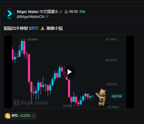 A tweet from Bitget Wallet Chinese channel (@BitgetWalletCN) about a cat's paw repair $BTC analysis, showing a candlestick chart of Bitcoin prices ranging from around $57,768 to $97,949, with BTC +0.22%.