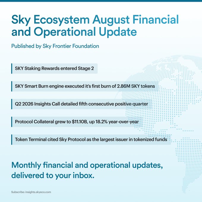 Graphic titled 'Sky Ecosystem August Financial and Operational Update' published by Sky Frontier Foundation, listing bullet points including SKY Staking Rewards entering Stage 2, SKY Smart Burn executing 2.86M token burn, Q2 2026 Insights Call, Protocol Collateral at $11.10B, and Token Terminal citing Sky Protocol as largest tokenized funds issuer.