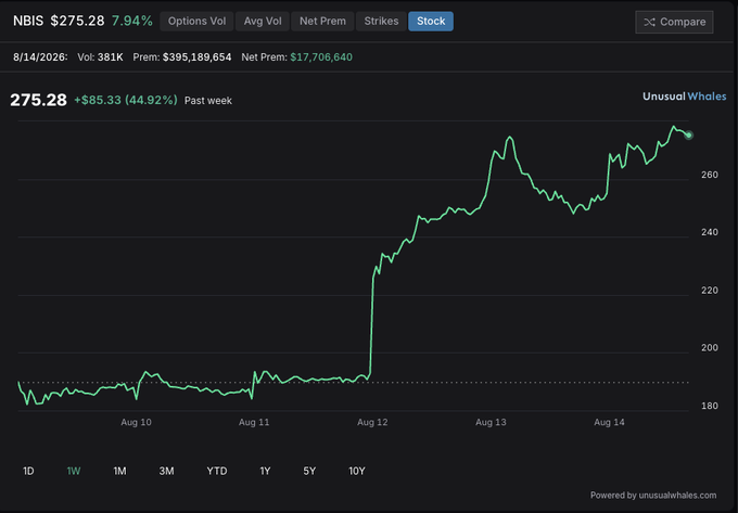 A stock chart for NBIS (Nebius) showing the price at $275.28, up 7.94% on 8/14/26 with a weekly gain of $85.33 (44.92%), illustrating the dramatic ~45% surge over the past week with a sharp breakout beginning on August 12.