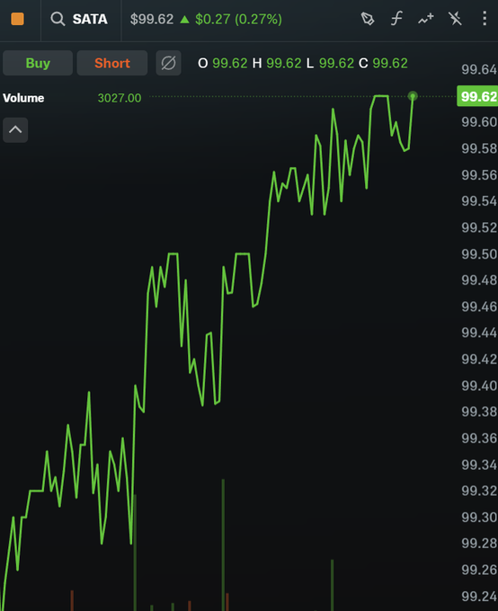 Stock chart showing SATA trading at $99.62 with a daily gain of $0.27 (0.27%), displaying volume of 3,027.00 and price movement between approximately $99.24 and $99.62.