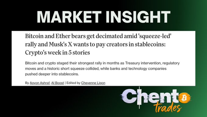 A market insight graphic from "Chent Trades" highlights a CoinDesk article titled "Bitcoin and Ether bears get decimated amid 'squeeze-led' rally and Musk's X wants to pay creators in stablecoins," directly tying into the post's mention of the massive short squeeze that pushed BTC past $70K and triggered $4B+ in liquidations.