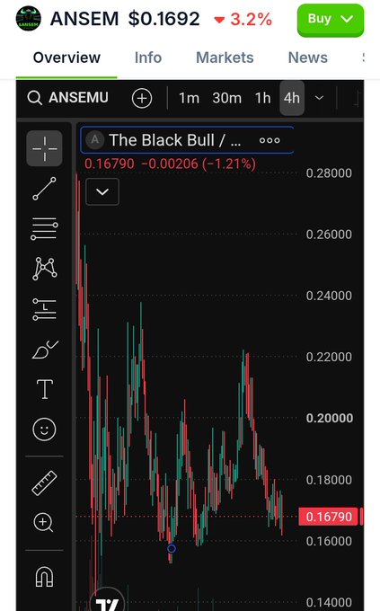 A TradingView chart for ANSEMU token showing a price of $0.1692, down 3.2%, with a 4-hour candlestick view displaying volatility between 0.14 and 0.28.
