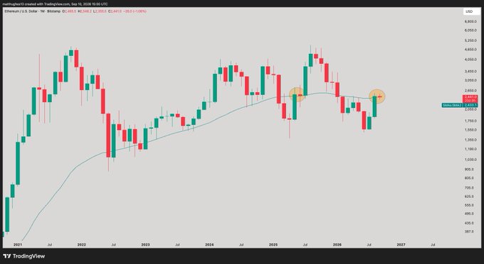 A TradingView monthly chart of Ethereum (ETH/USD) on Binance showing price action from 2021 to 2027, with the 50-month moving average (blue line) at $2,497 and ETH currently trading at $2,443.58 (down 3.06% from the prior close). Two highlighted yellow circles on the chart correspond to the post's claim, marking the 2022 instance where ETH reclaimed the 50-month MA before rallying to new highs roughly two months later, and the current 2025 setup at the same level that the post suggests mirrors that prior pattern.