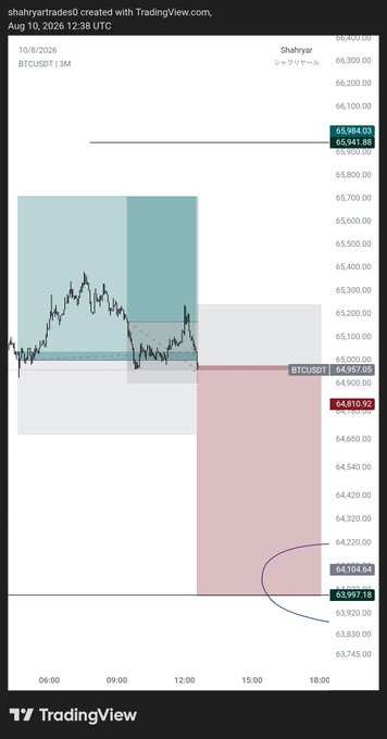 A BTCUSDT 3-minute chart from TradingView dated Aug 10, 2026, shows price action with technical analysis zones including a resistance level at $65,984.03, support at $64,810.92, and a potential target near $64,104.64, visually supporting the call to short Bitcoin as price appears to be rejecting from the resistance area and heading toward the downside targets.