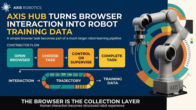 Axis Robotics graphic showing how its browser-based "Axis Hub" converts simple human interactions—Open Browser, Choose Task, Control or Supervise, Complete Task—into structured robot training data trajectories, with a robotic arm illustration reinforcing the platform's tagline that "the browser is the collection layer."