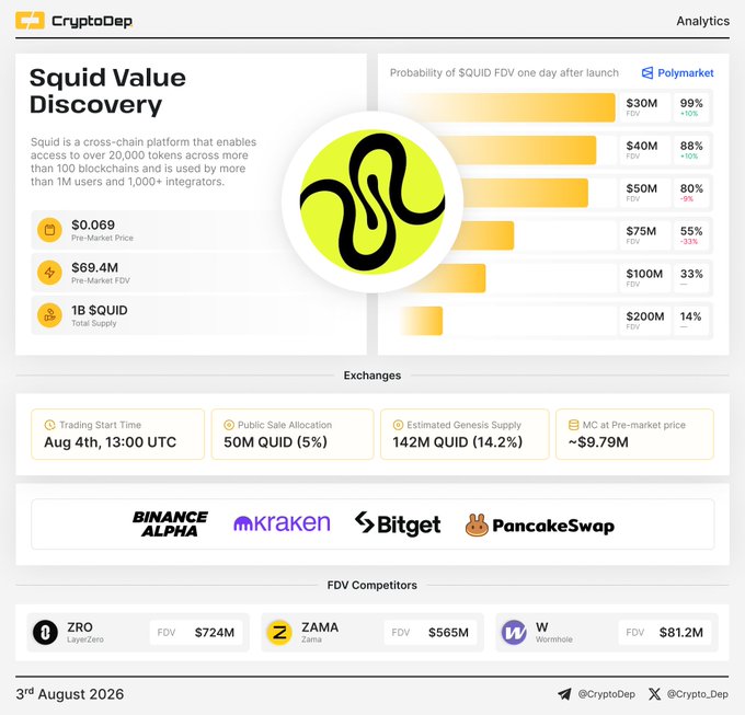 CryptoDep Analytics page for 'Squid Value Discovery' showing a pre-market price of $0.069, pre-market FDV of $69.4M, total supply of 1B $QUID, with trading starting Aug 4th 13:00 UTC on Binance Alpha, Kraken, Bitget, and PancakeSwap, dated 3rd August 2026.
