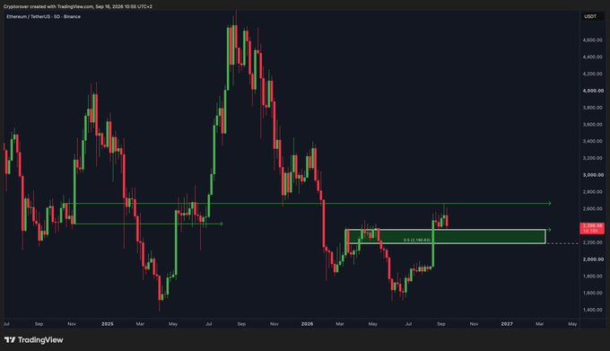Ethereum (USDT) weekly chart on Binance showing price action from 2024 through projected 2027, with a highlighted green demand zone labeled "FT0 184.83" around the $2,200-$2,600 range, indicating the trader's intended long entry area following Ethereum's significant decline from its late 2024 peak near $4,800.