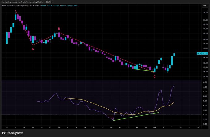 A TradingView stock chart for SPCE (Virgin Galactic) shows an "Evening Star" candlestick pattern with points labeled A, B, and C, along with an RSI indicator below.