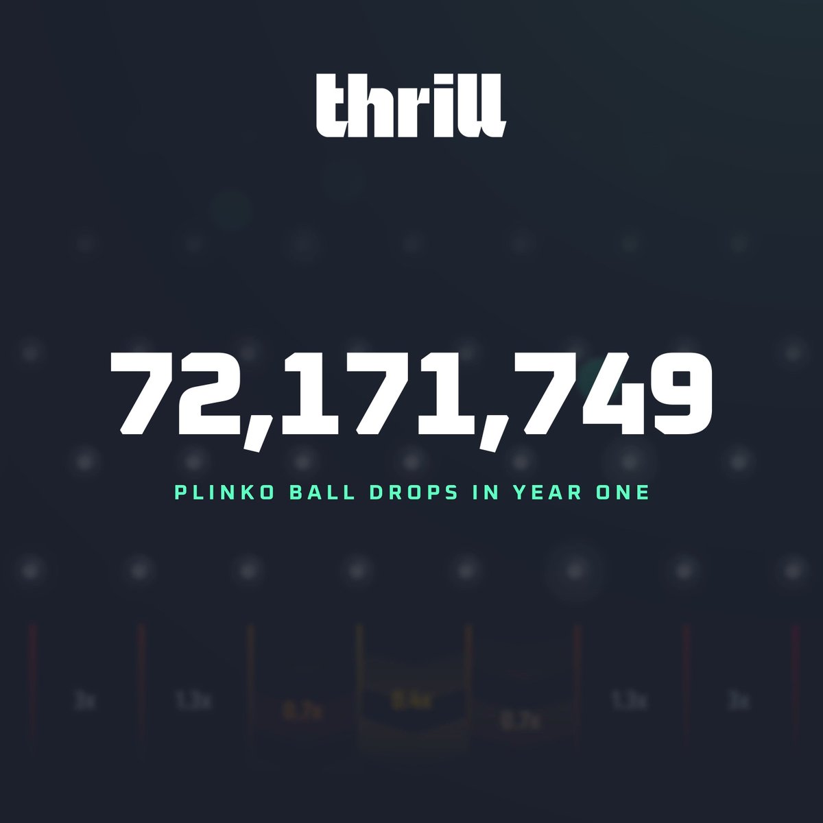 A dark promotional graphic for "thrill" displays the text "72,171,749 PLINKO BALL DROPS IN YEAR ONE" in bold white and teal lettering, with a faint Plinko board visible in the background. The image visually reinforces the post's milestone celebrating 72 million Plinko ball drops in the platform's first year.