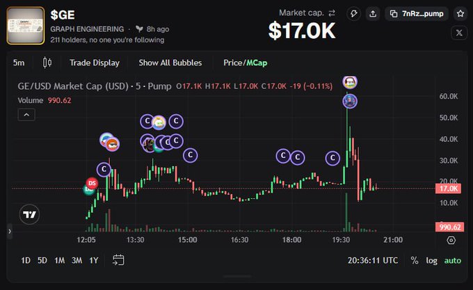 A TradingView chart displays the $GE (Graph Engineering) token on a 5-minute timeframe, showing a market cap of $17.0K and highlighting a recent vertical spike from around $17K to $60K market cap, correlating with the post's claim of clearing $60K before retracing. The candle is marked with profile avatars indicating trading activity at the peak.