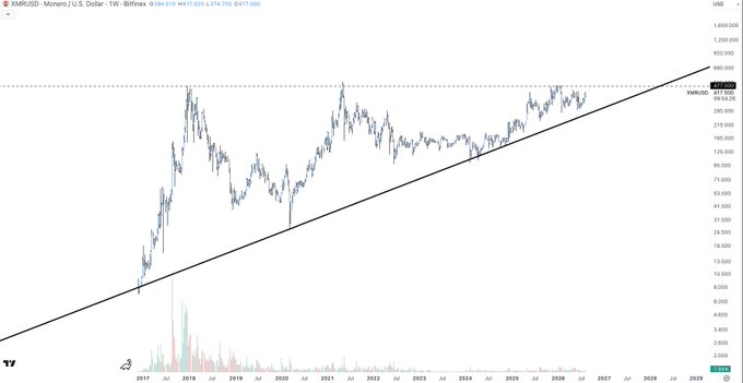 A weekly candlestick chart of XMRUSD (Monero/U.S. Dollar) on Bitfinex from 2017 to 2028, showing a clear long-term ascending trendline with the price currently around $417, visually emphasizing the sustained multi-year bullish trajectory implied by the caption "Do you understand?!".