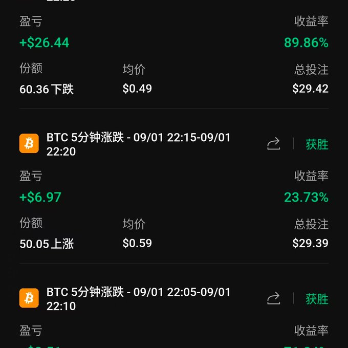 A trading app showing BTC 5-minute rise/fall prediction history with winning trades, displaying profits like +$26.44 (89.86% return) and +$6.97 (23.73% return) on shares around 50-60 cents.