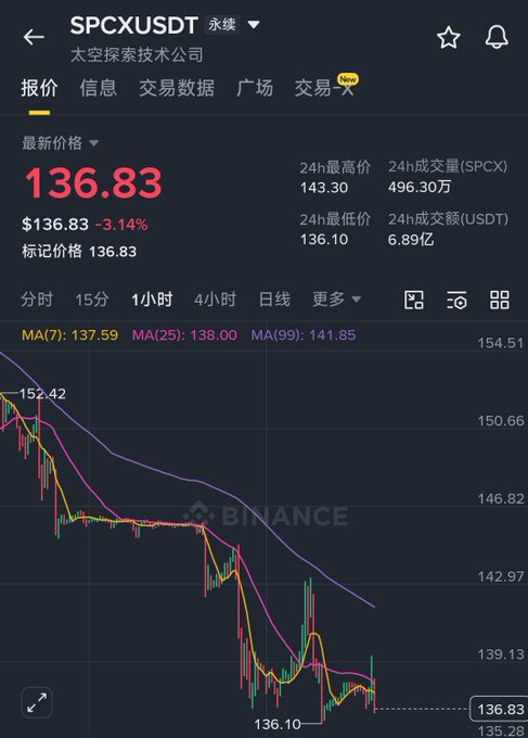 The image shows a Binance trading chart for SPCXUSDT (太空探索技术公司) with the current price at $136.83, down 3.14%, with the 24-hour low at $136.10, illustrating the post's concern that SPCX is only about $1 away from breaking below its issue price.