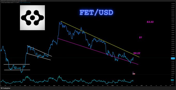 A trading chart for the cryptocurrency pair FET/USD showing price movements with a descending channel formed by yellow and pink trendlines, with a Fetch.ai logo in the top left.